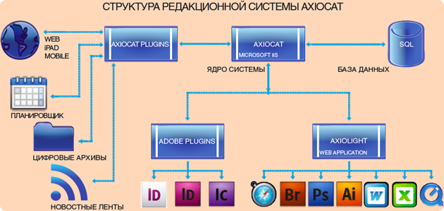 Структура редакционной системы AxioCat